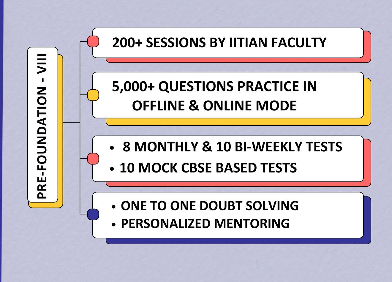 Class VIII Foundation Course Structure